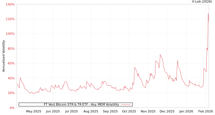 graph of FT Vest Bitcoin STR & TR ETF AMEM
