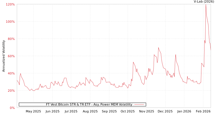 graph of FT Vest Bitcoin STR & TR ETF APMEM
