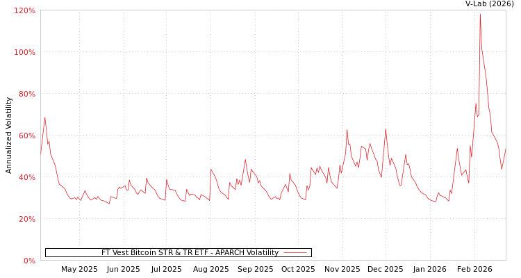 graph of FT Vest Bitcoin STR & TR ETF APARCH