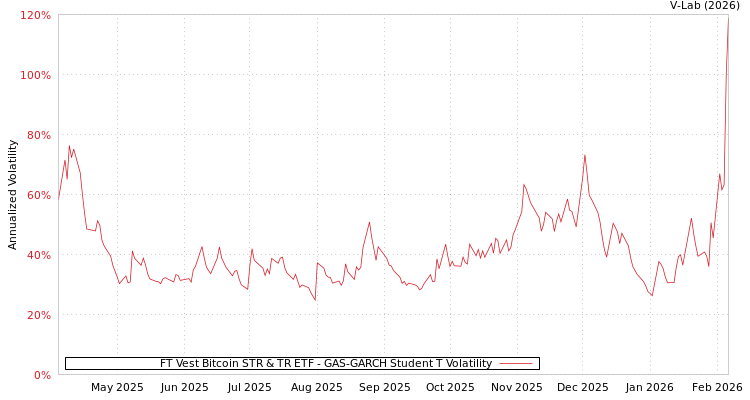 graph of FT Vest Bitcoin STR & TR ETF GAS-GARCH-T