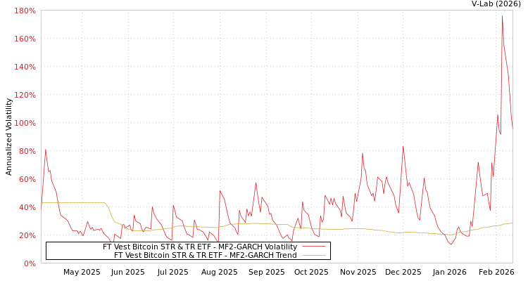 graph of FT Vest Bitcoin STR & TR ETF MF2-GARCH
