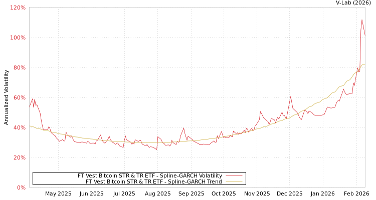 graph of FT Vest Bitcoin STR & TR ETF SGARCH