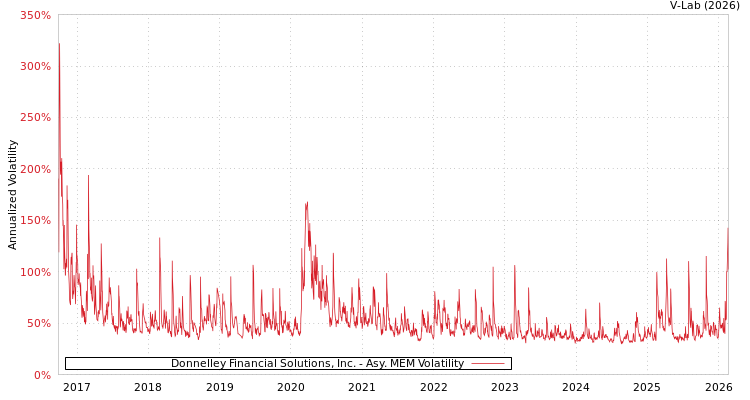 graph of Donnelley Financial Solutions, Inc. AMEM