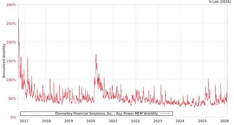 graph of Donnelley Financial Solutions, Inc. APMEM