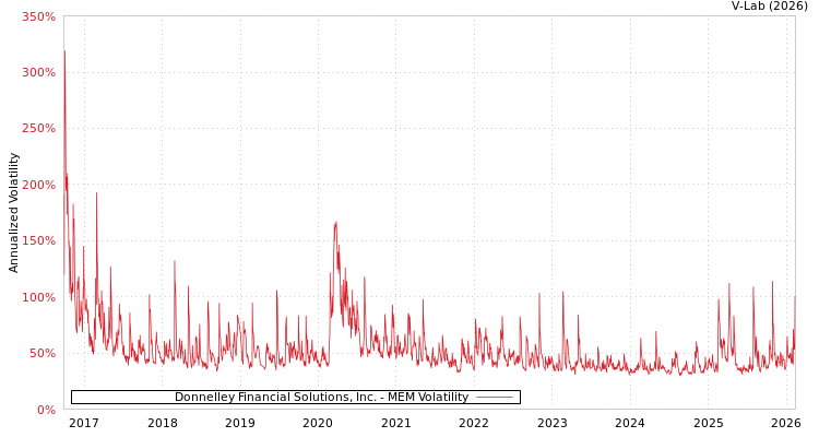 graph of Donnelley Financial Solutions, Inc. MEM