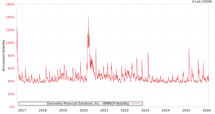 graph of Donnelley Financial Solutions, Inc. APARCH