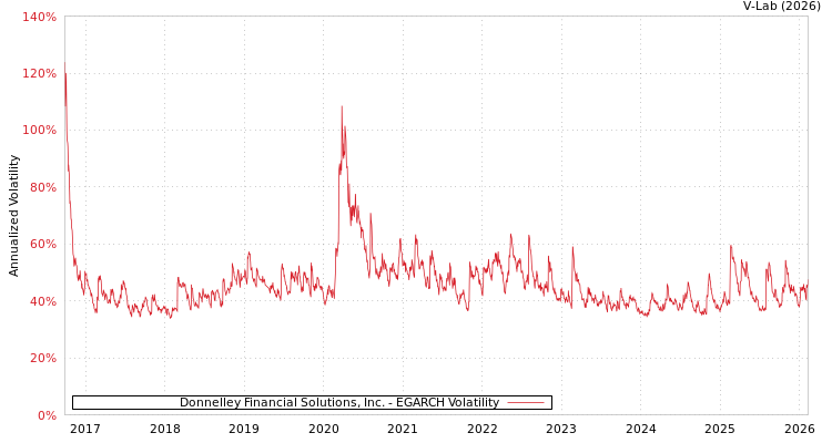 graph of Donnelley Financial Solutions, Inc. EGARCH