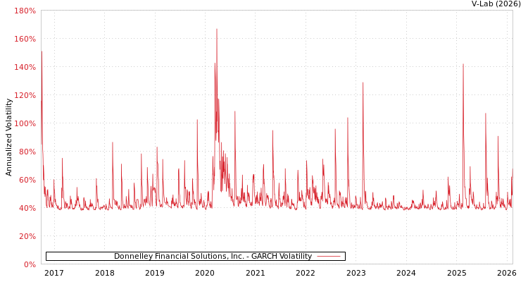 graph of Donnelley Financial Solutions, Inc. GARCH
