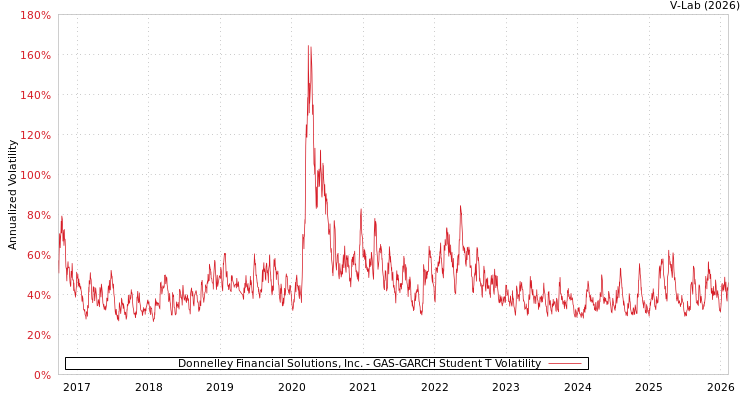 graph of Donnelley Financial Solutions, Inc. GAS-GARCH-T
