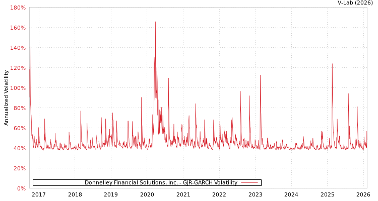 graph of Donnelley Financial Solutions, Inc. GJR-GARCH