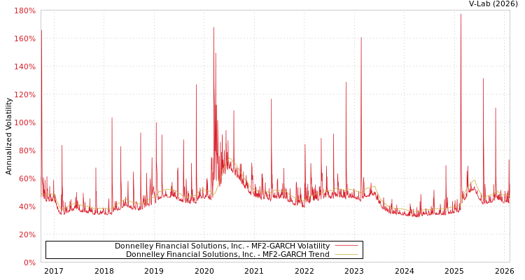 graph of Donnelley Financial Solutions, Inc. MF2-GARCH