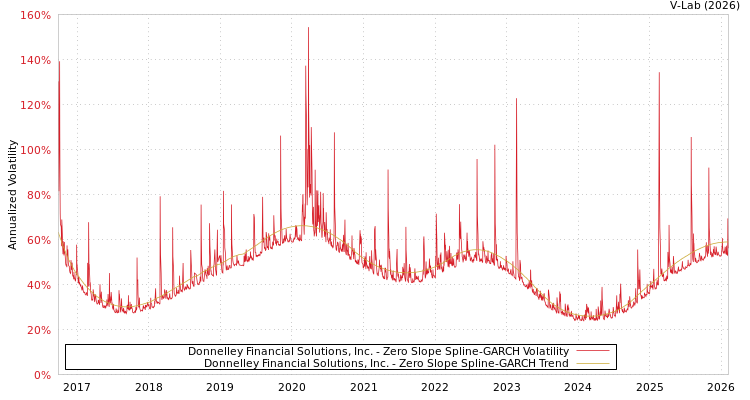 graph of Donnelley Financial Solutions, Inc. S0GARCH