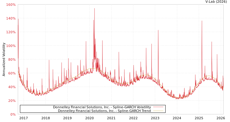 graph of Donnelley Financial Solutions, Inc. SGARCH