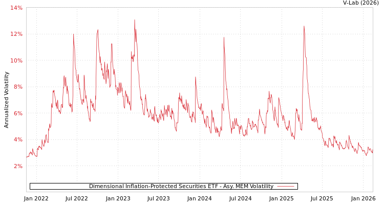 graph of Dimensional Inflation-Protected Securities ETF AMEM