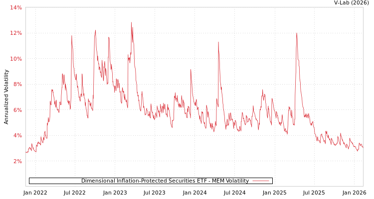 graph of Dimensional Inflation-Protected Securities ETF MEM