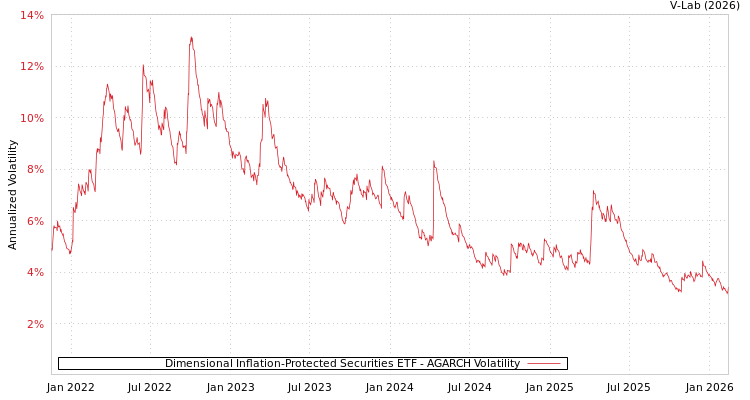 graph of Dimensional Inflation-Protected Securities ETF AGARCH