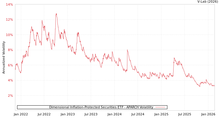 graph of Dimensional Inflation-Protected Securities ETF APARCH