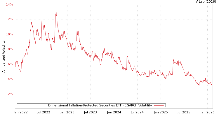 graph of Dimensional Inflation-Protected Securities ETF EGARCH