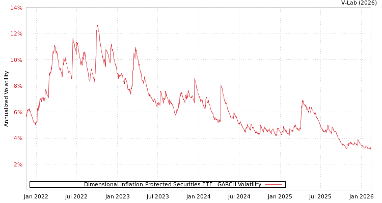graph of Dimensional Inflation-Protected Securities ETF GARCH