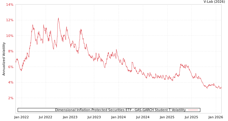 graph of Dimensional Inflation-Protected Securities ETF GAS-GARCH-T