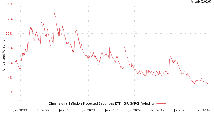 graph of Dimensional Inflation-Protected Securities ETF GJR-GARCH