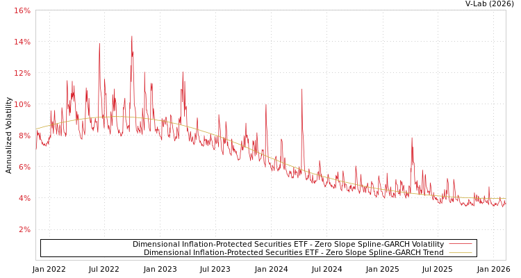 graph of Dimensional Inflation-Protected Securities ETF S0GARCH