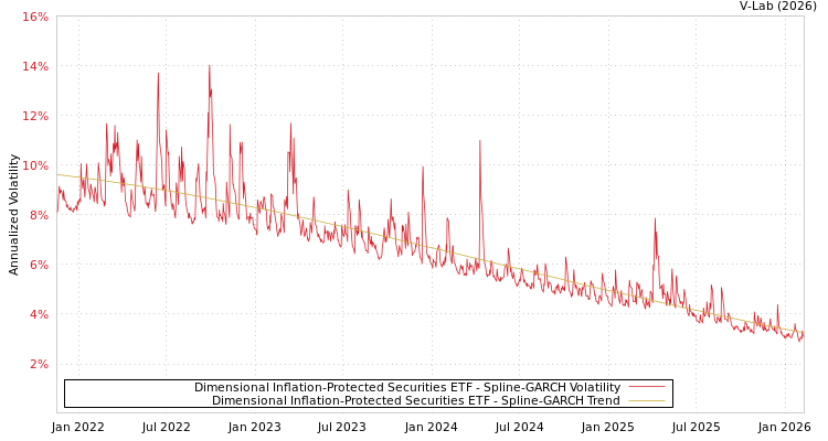graph of Dimensional Inflation-Protected Securities ETF SGARCH