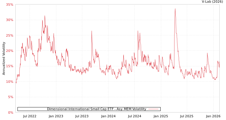 graph of Dimensional International Small Cap ETF AMEM
