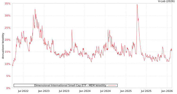 graph of Dimensional International Small Cap ETF MEM