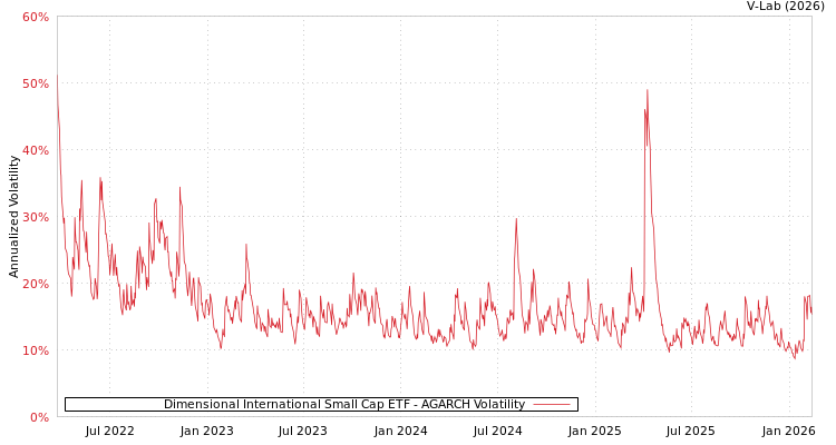 graph of Dimensional International Small Cap ETF AGARCH