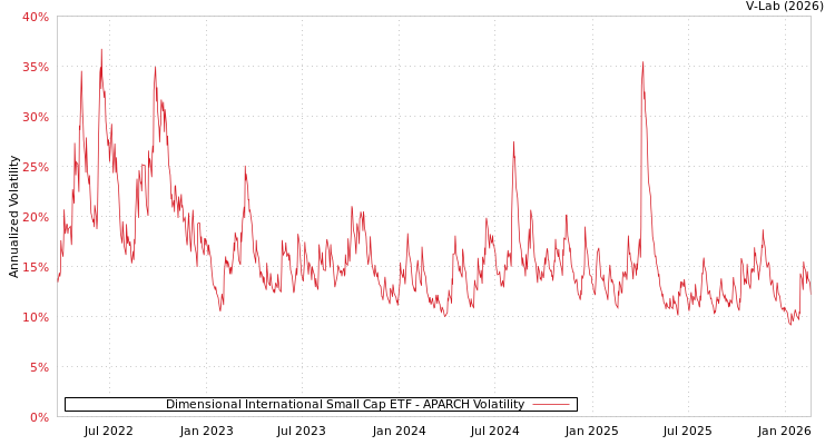 graph of Dimensional International Small Cap ETF APARCH