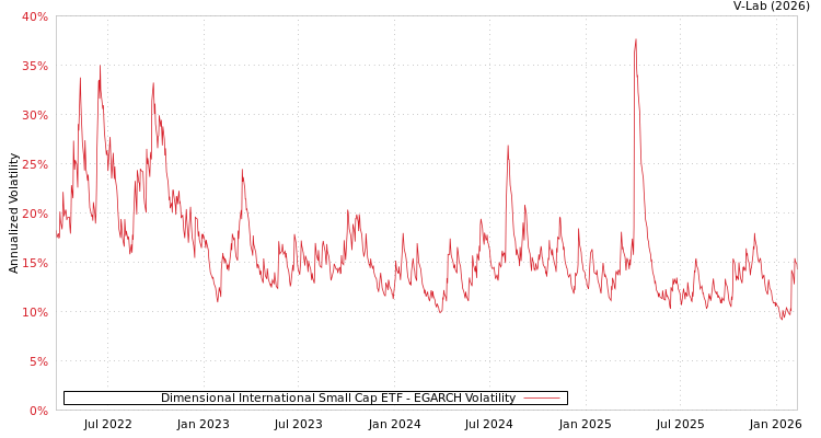 graph of Dimensional International Small Cap ETF EGARCH