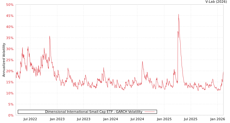 graph of Dimensional International Small Cap ETF GARCH