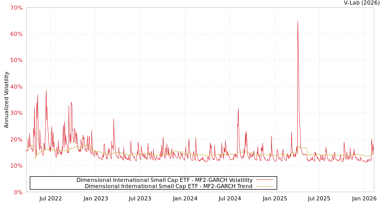graph of Dimensional International Small Cap ETF MF2-GARCH