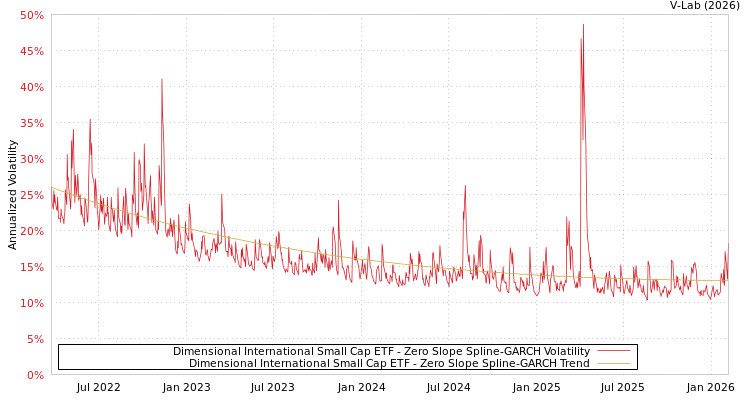 graph of Dimensional International Small Cap ETF S0GARCH