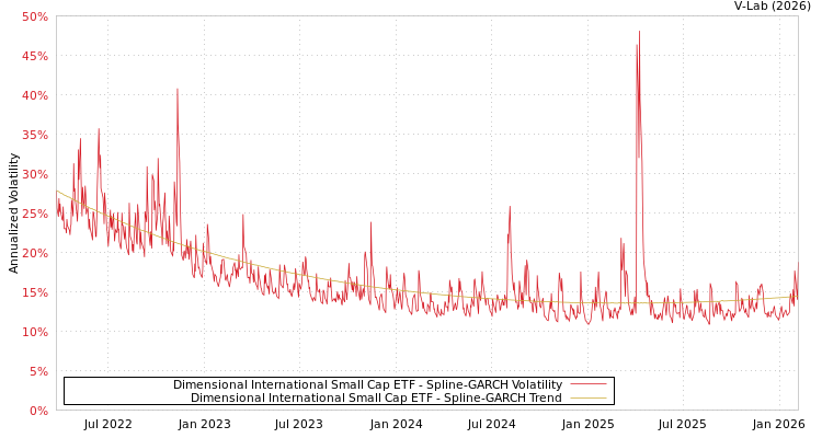 graph of Dimensional International Small Cap ETF SGARCH
