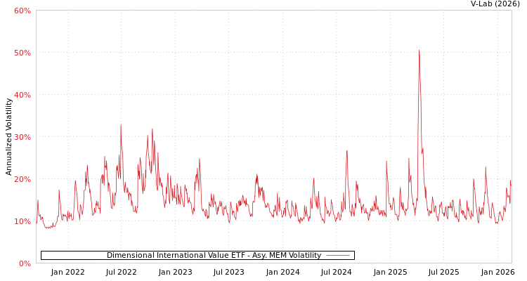 graph of Dimensional International Value ETF AMEM