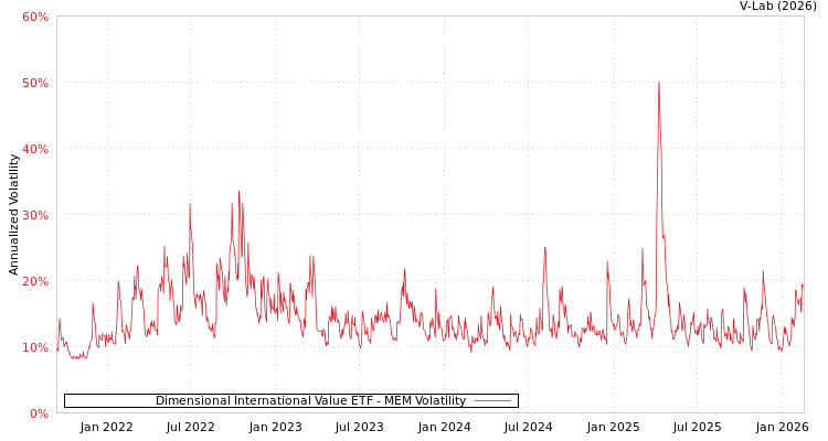 graph of Dimensional International Value ETF MEM
