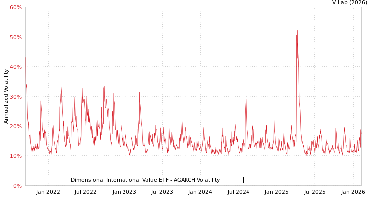 graph of Dimensional International Value ETF AGARCH