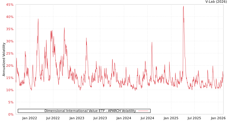 graph of Dimensional International Value ETF APARCH