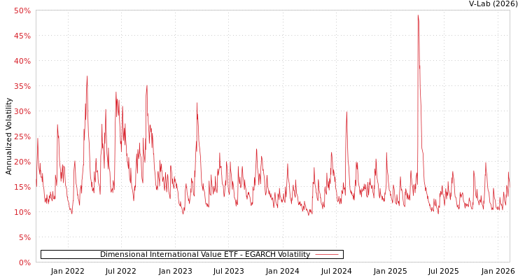 graph of Dimensional International Value ETF EGARCH