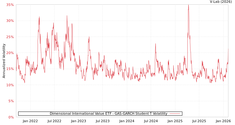 graph of Dimensional International Value ETF GAS-GARCH-T