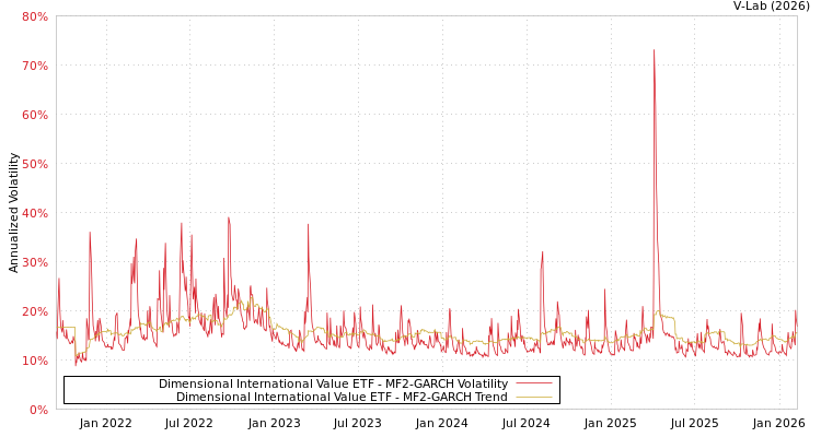 graph of Dimensional International Value ETF MF2-GARCH