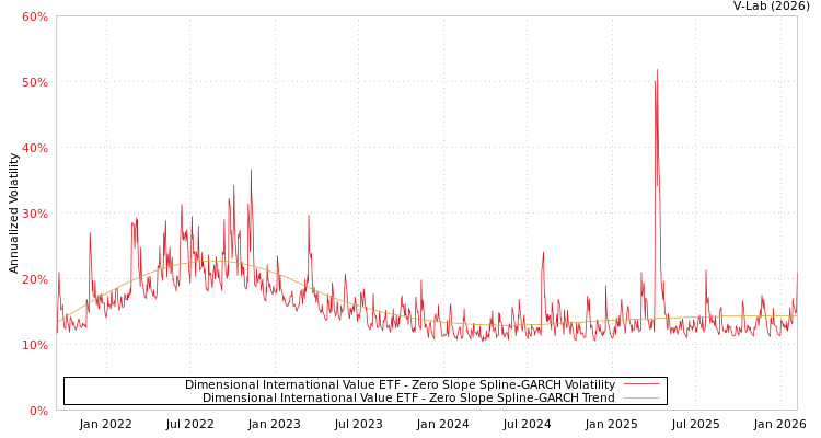 graph of Dimensional International Value ETF S0GARCH