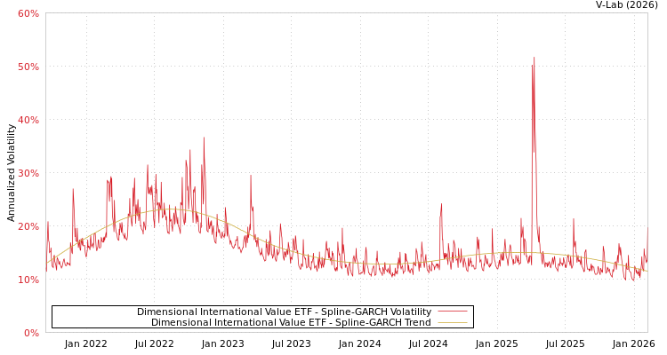 graph of Dimensional International Value ETF SGARCH