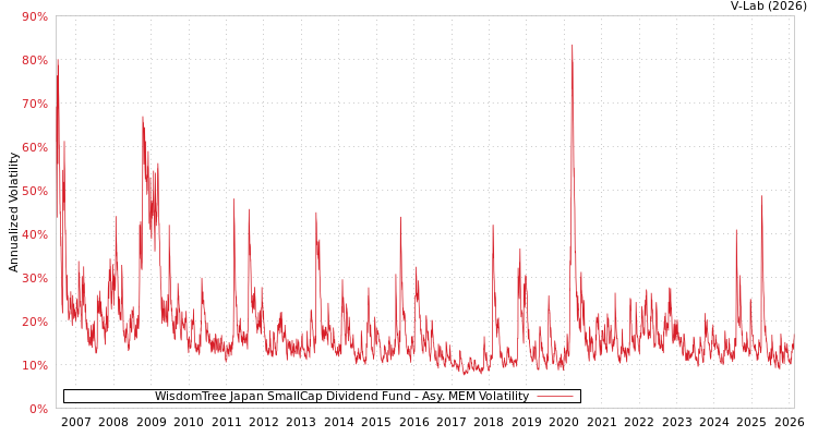 graph of WisdomTree Japan SmallCap Dividend Fund AMEM