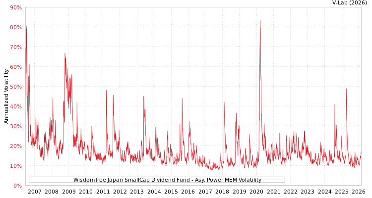 graph of WisdomTree Japan SmallCap Dividend Fund APMEM