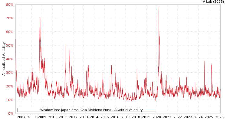 graph of WisdomTree Japan SmallCap Dividend Fund AGARCH