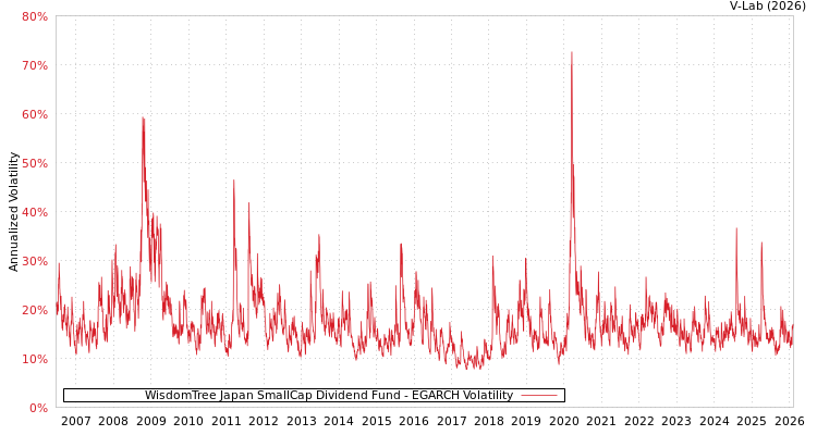 graph of WisdomTree Japan SmallCap Dividend Fund EGARCH