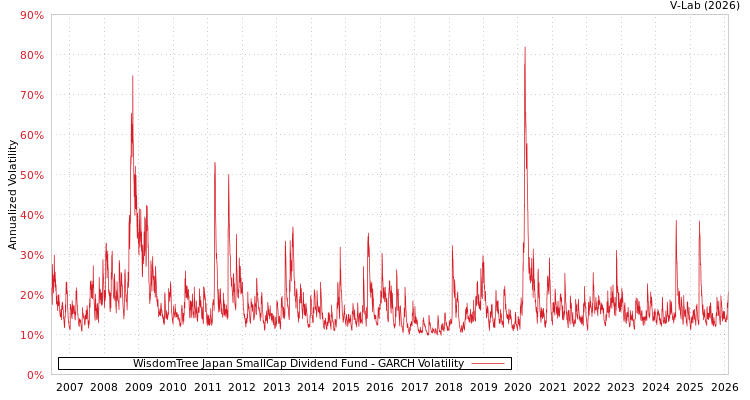 graph of WisdomTree Japan SmallCap Dividend Fund GARCH